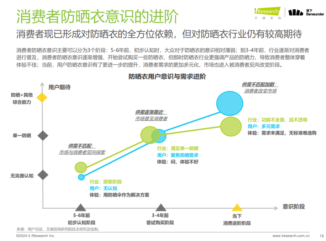 《中國防曬衣行業(yè)標(biāo)準(zhǔn)白皮書》發(fā)布，這屆消費(fèi)者開始認(rèn)真研究“防曬衣參數(shù)”了