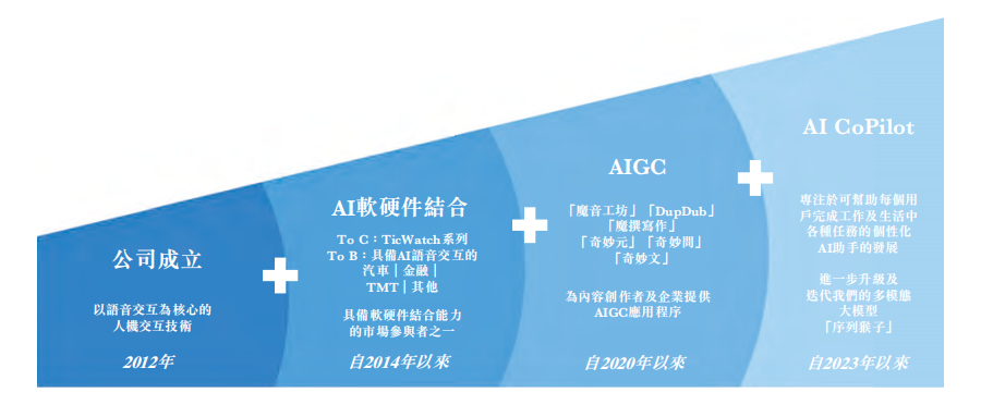 “AIGC第一股”，給出門問問帶來的是光環(huán)還是壓力？