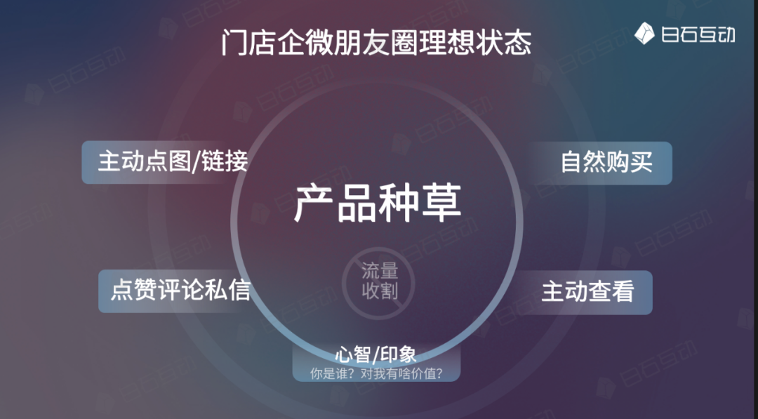 白石互動(dòng)丨門店企業(yè)微信朋友圈種草指南。 