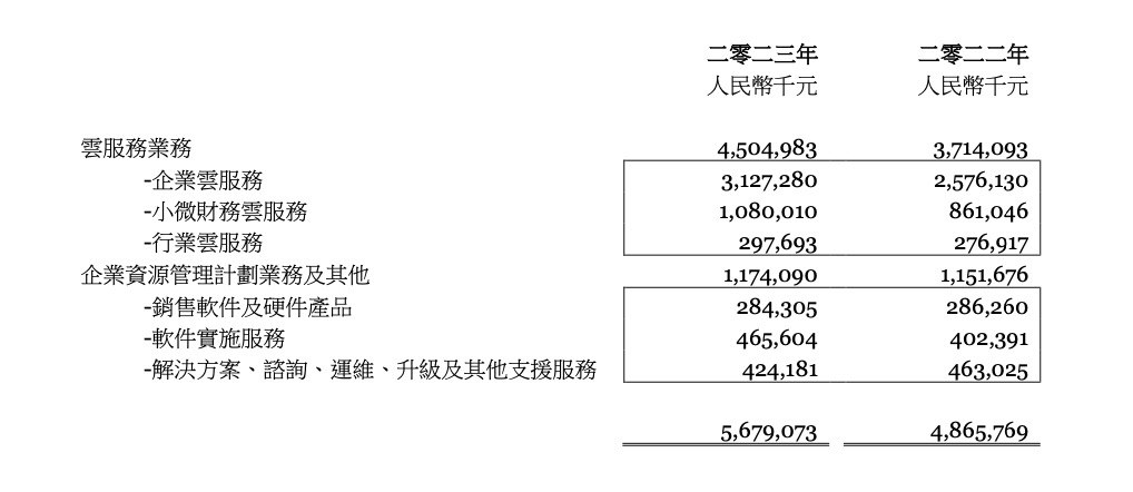 解讀TO B軟件企業(yè)財(cái)報(bào)：回看2023，展望2024