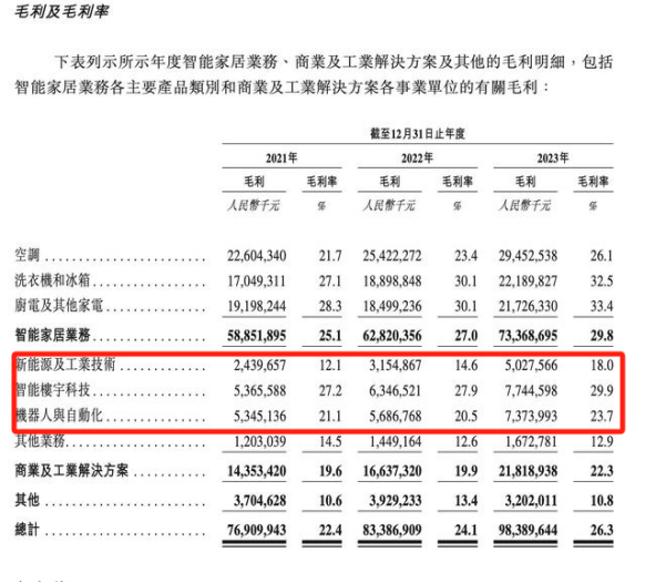 美的不想只當(dāng)家電老大