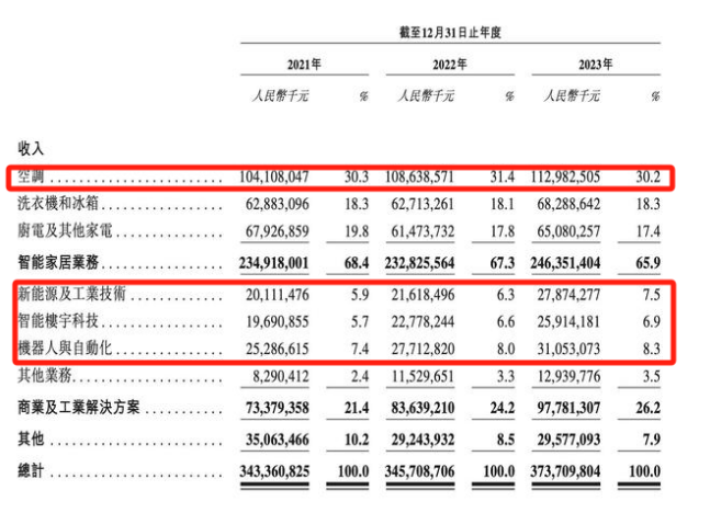 美的不想只當(dāng)家電老大