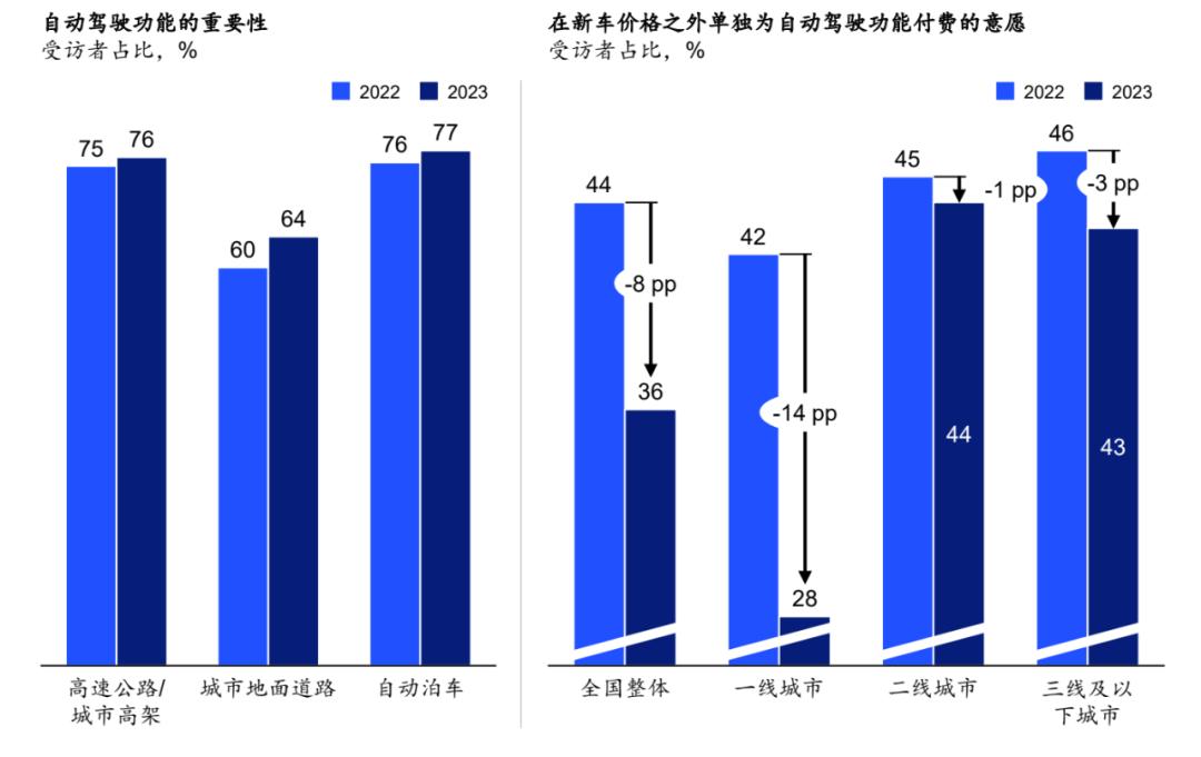 話題火熱卻帶不動消費(fèi)意愿？高階智駕如何讓用戶真正愛用？