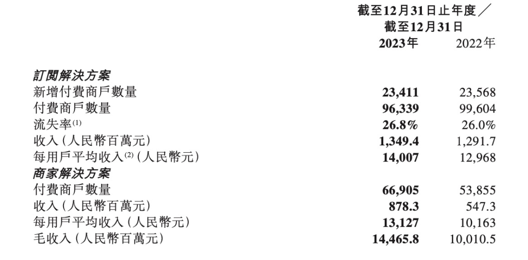 解讀TO B軟件企業(yè)財(cái)報(bào)：回看2023，展望2024