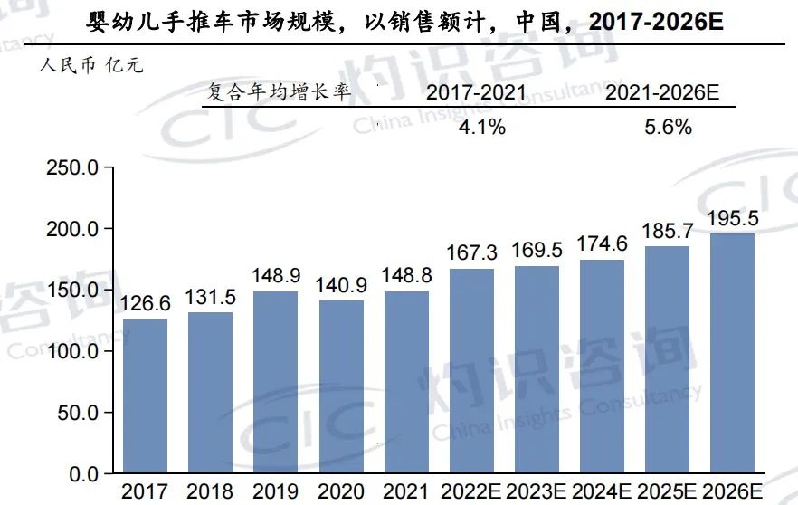 “帶娃出行熱”背后的百億市場，新生兒推車站上C位