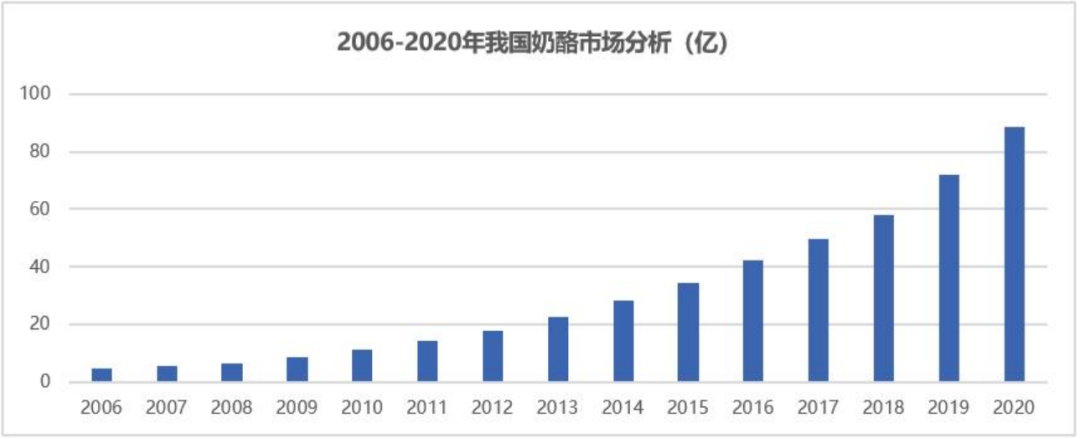 奶酪生意那么難做嗎？