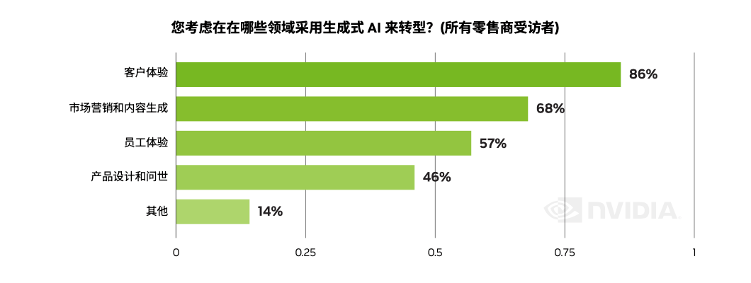 天潤融通：大模型與生成式AI的融合，開辟零售增長新路徑