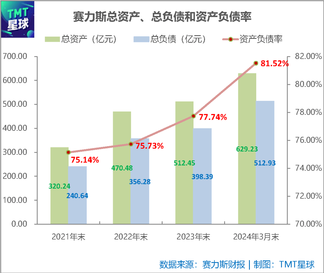 一季度賺了2億多，賽力斯能高枕無憂？