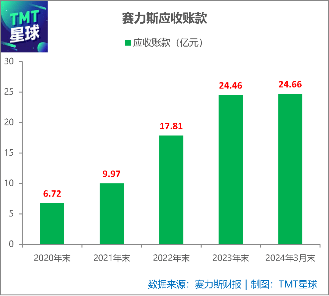 一季度賺了2億多，賽力斯能高枕無憂？