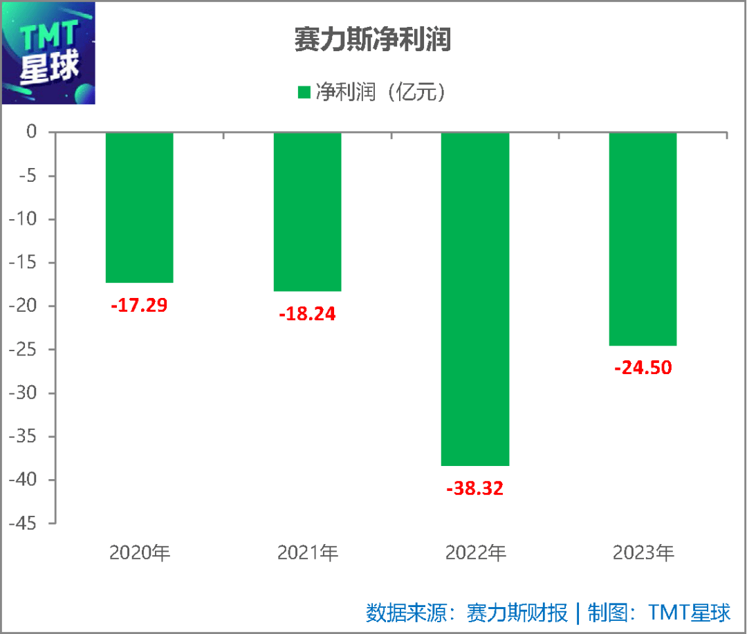 一季度賺了2億多，賽力斯能高枕無憂？