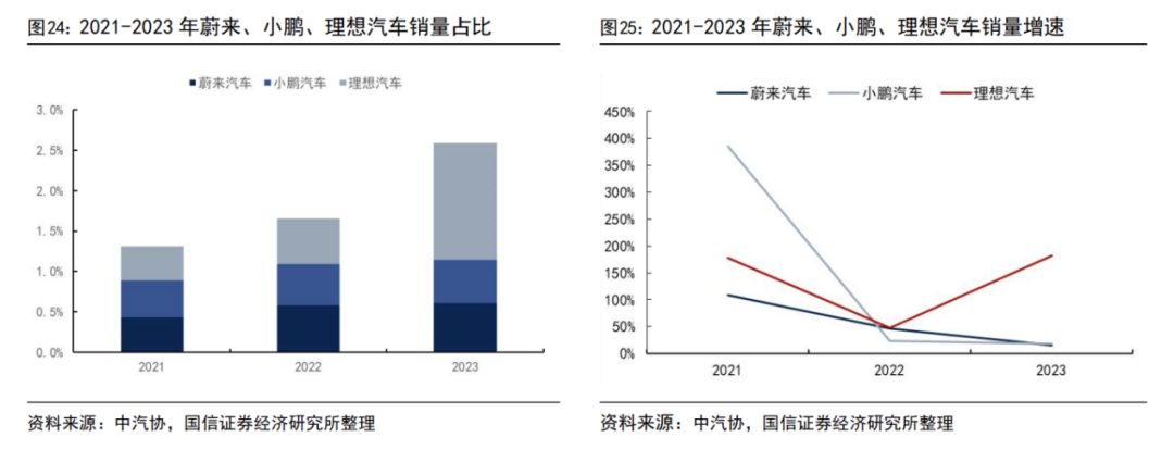 理想、蔚來、小鵬：業(yè)績分化，各尋出路