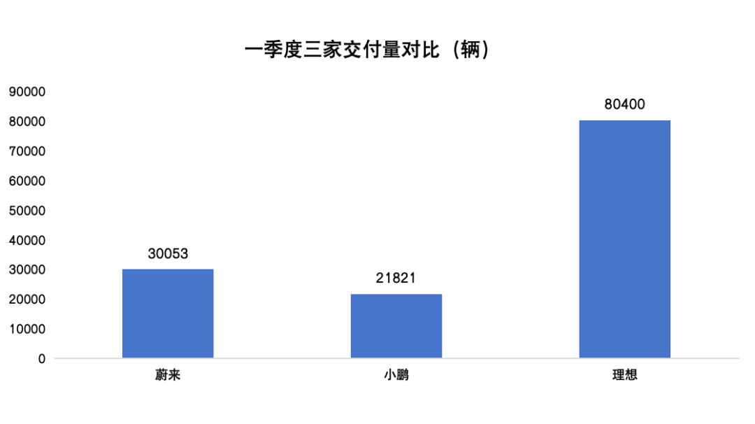 理想、蔚來、小鵬：業(yè)績分化，各尋出路