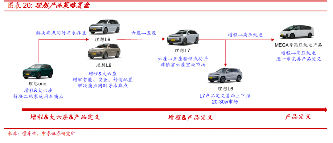 理想、蔚來、小鵬：業(yè)績分化，各尋出路