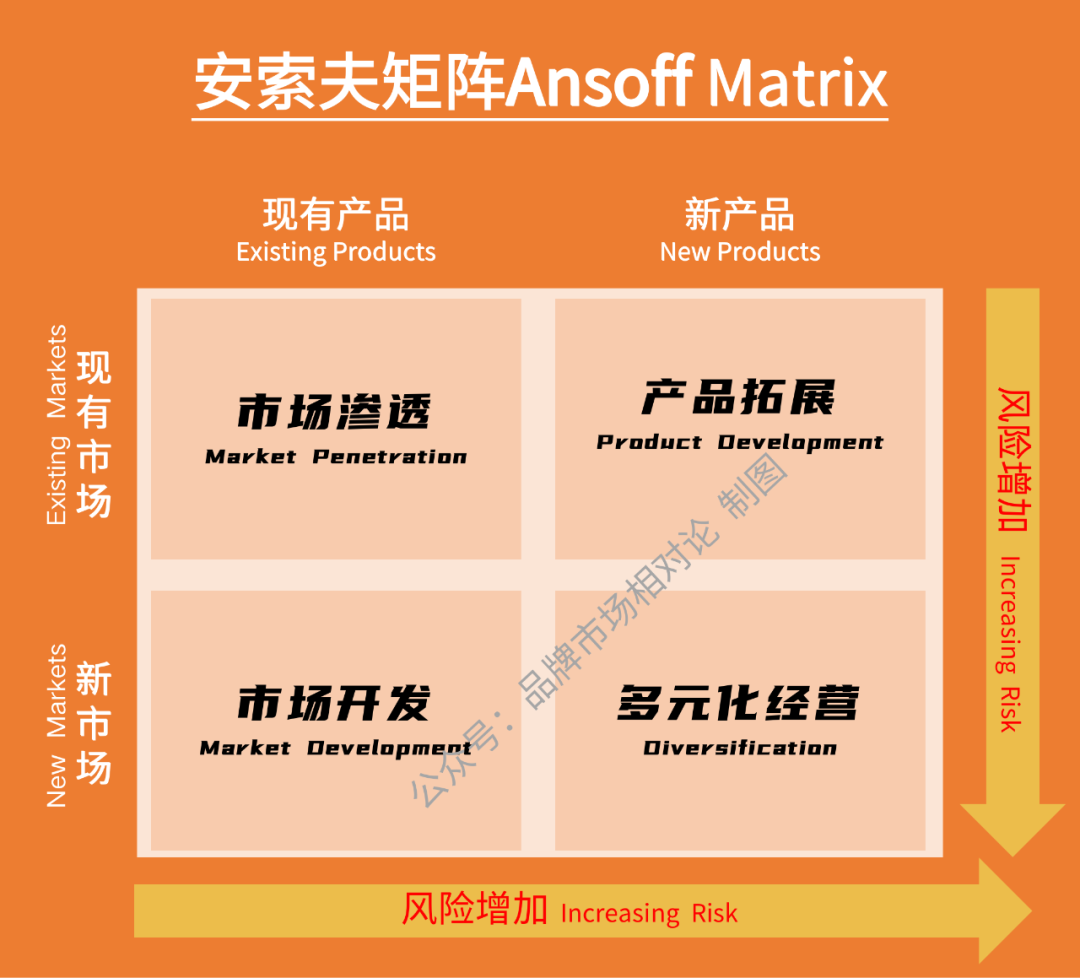 戰(zhàn)略分析模型解讀——如何利用安索夫矩陣Ansoff Matrix制定產(chǎn)品市場(chǎng)組合增長(zhǎng)戰(zhàn)略