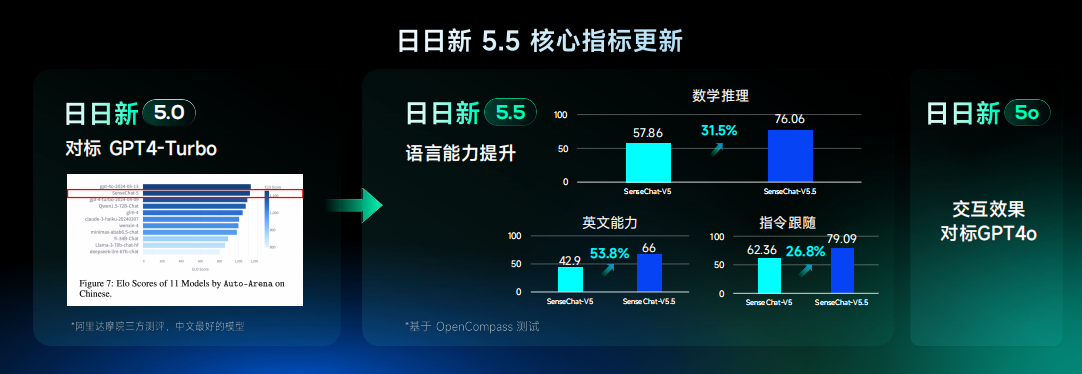 國內(nèi)首個(gè)！商湯科技發(fā)布“日日新5o”，實(shí)時(shí)多模態(tài)流式交互對標(biāo)GPT-4o