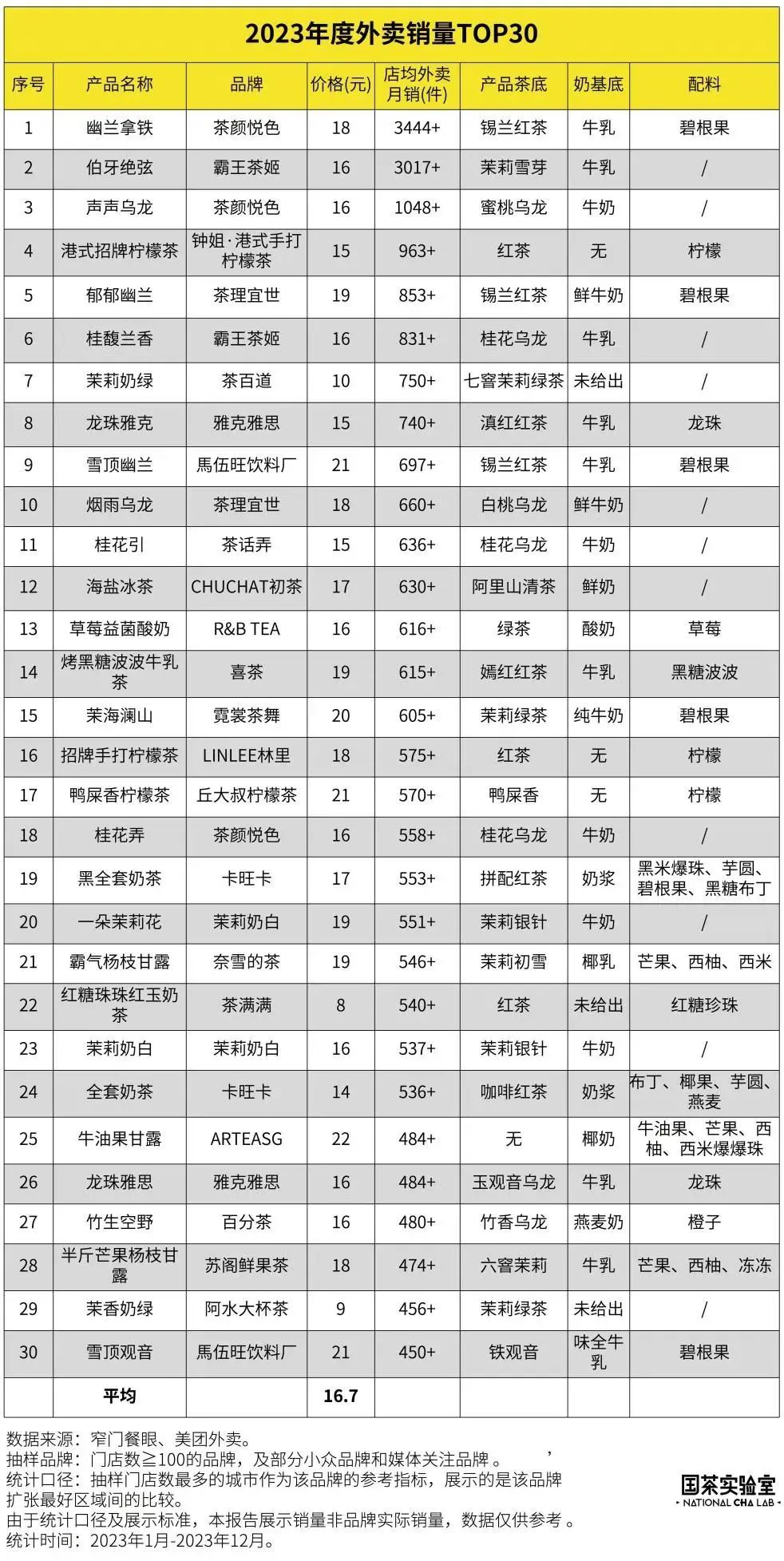 直營失速、加盟遇冷，奈雪的茶跑不動了