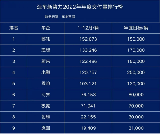 沖刺IPO，哪吒汽車(chē)的三板斧