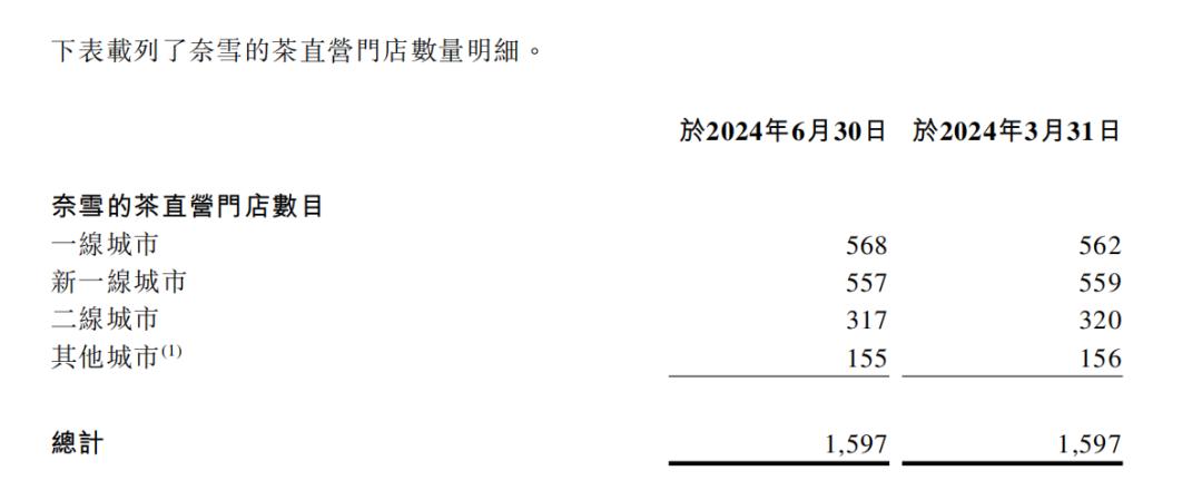 直營失速、加盟遇冷，奈雪的茶跑不動了