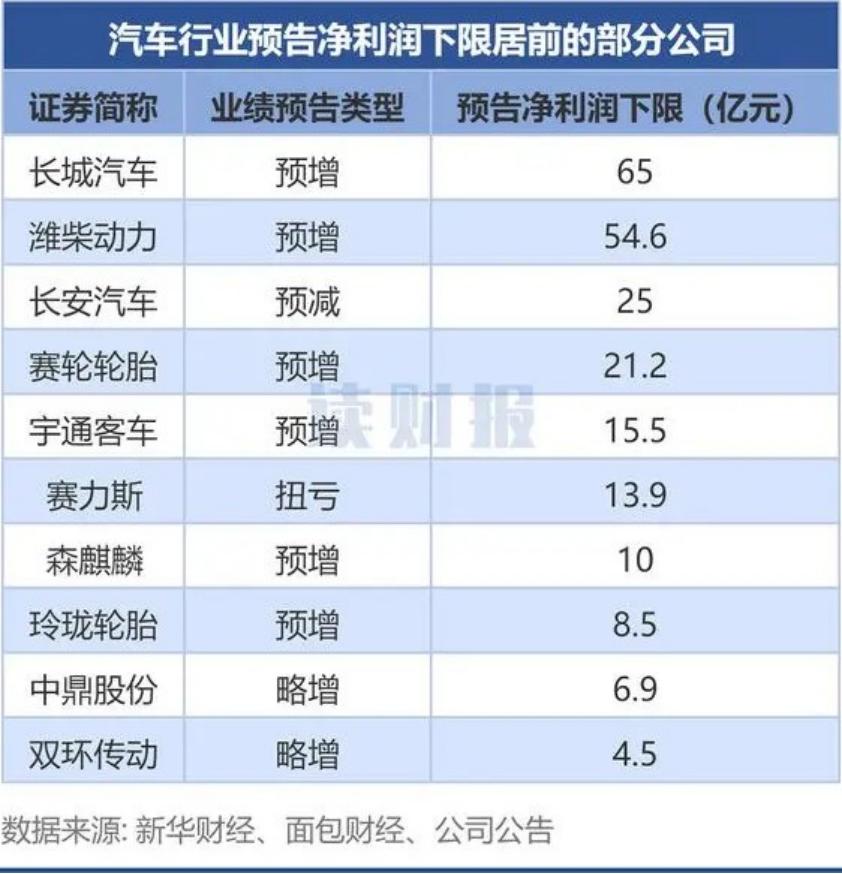 長城汽車站著把錢掙了 | 車圈