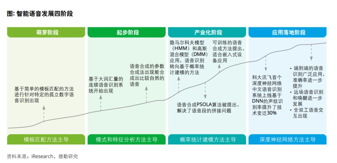 從跟隨到引領(lǐng)，中國AI企業(yè)打響語音交互突圍戰(zhàn)