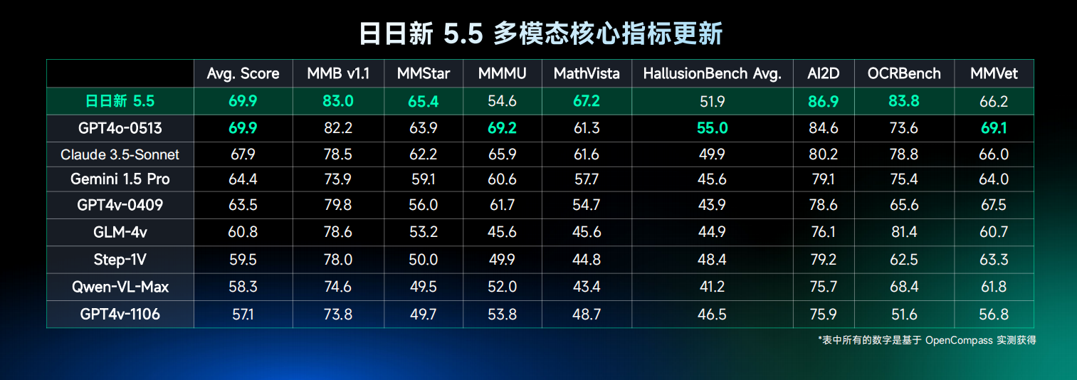 國內(nèi)首個(gè)！商湯科技發(fā)布“日日新5o”，實(shí)時(shí)多模態(tài)流式交互對標(biāo)GPT-4o