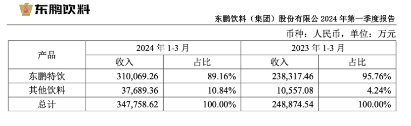 問(wèn)路多元化，東鵬飲料的迷局