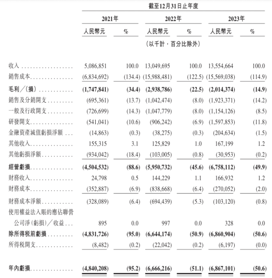 沖刺IPO，哪吒汽車(chē)的三板斧