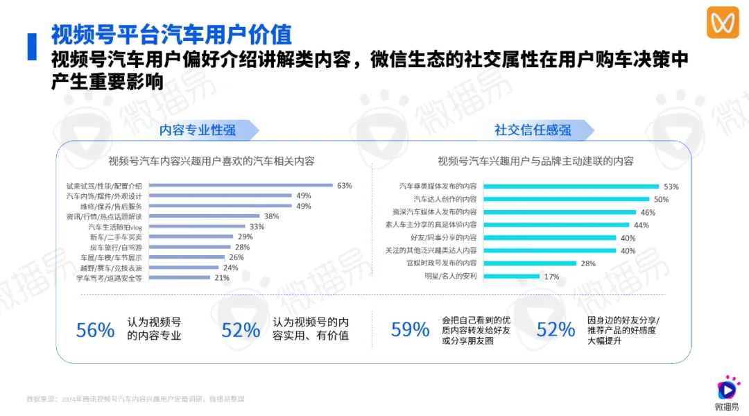 研究報(bào)告 | 2024汽車(chē)社媒營(yíng)銷(xiāo)風(fēng)向標(biāo)：探索汽車(chē)營(yíng)銷(xiāo)趨勢(shì)，推動(dòng)車(chē)企全量增長(zhǎng)