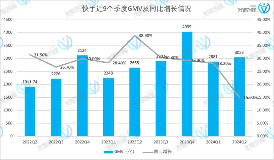 盈利47億，快手的危機感卻沒消失