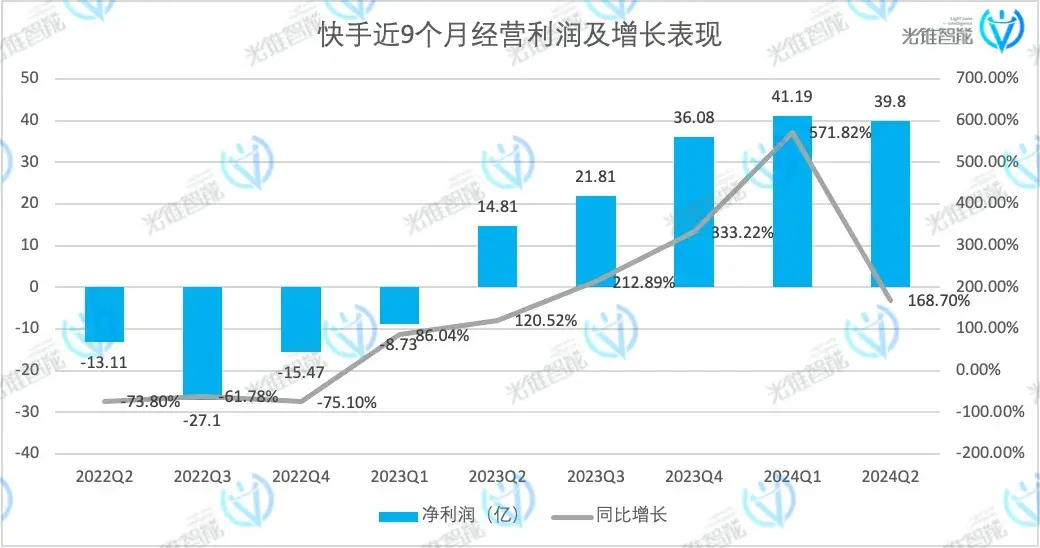 盈利47億，快手的危機感卻沒消失