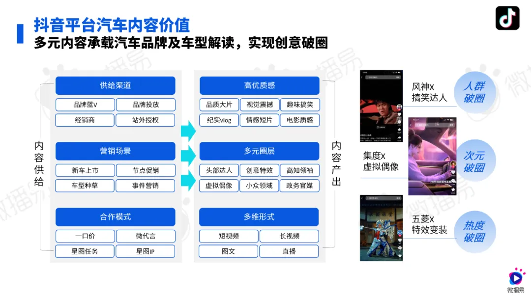 研究報(bào)告 | 2024汽車(chē)社媒營(yíng)銷(xiāo)風(fēng)向標(biāo)：探索汽車(chē)營(yíng)銷(xiāo)趨勢(shì)，推動(dòng)車(chē)企全量增長(zhǎng)