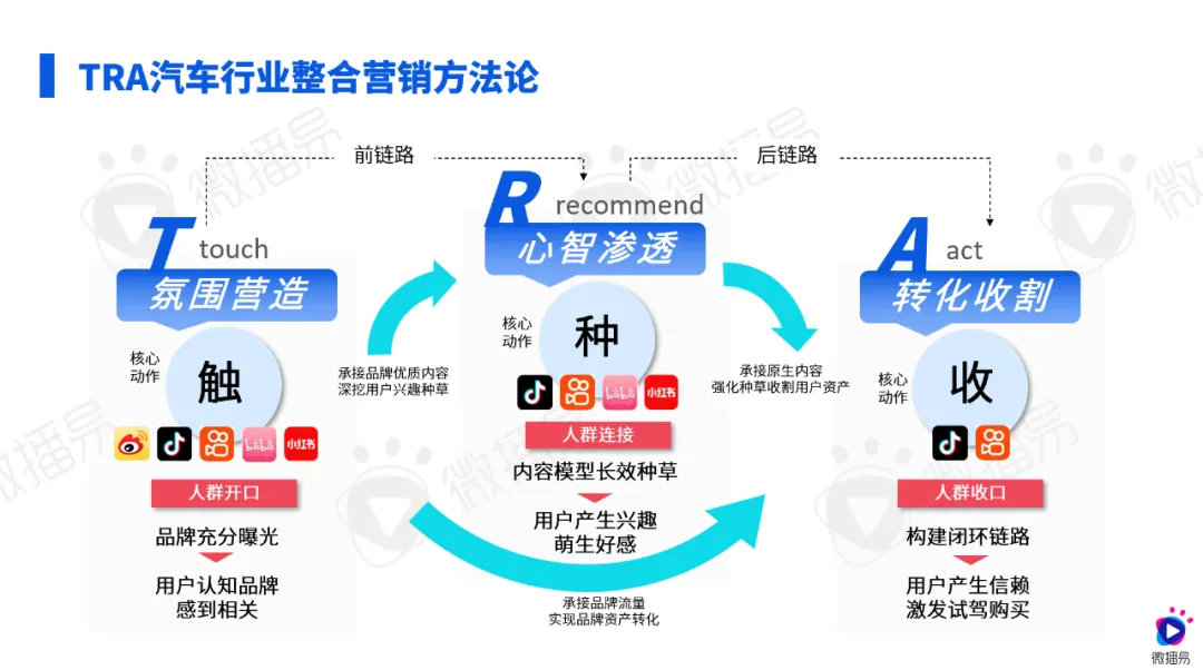 研究報(bào)告 | 2024汽車(chē)社媒營(yíng)銷(xiāo)風(fēng)向標(biāo)：探索汽車(chē)營(yíng)銷(xiāo)趨勢(shì)，推動(dòng)車(chē)企全量增長(zhǎng)