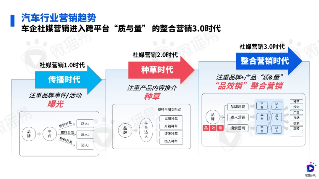 研究報(bào)告 | 2024汽車(chē)社媒營(yíng)銷(xiāo)風(fēng)向標(biāo)：探索汽車(chē)營(yíng)銷(xiāo)趨勢(shì)，推動(dòng)車(chē)企全量增長(zhǎng)