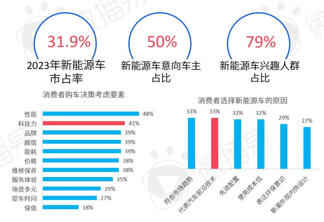 研究報(bào)告 | 2024汽車(chē)社媒營(yíng)銷(xiāo)風(fēng)向標(biāo)：探索汽車(chē)營(yíng)銷(xiāo)趨勢(shì)，推動(dòng)車(chē)企全量增長(zhǎng)