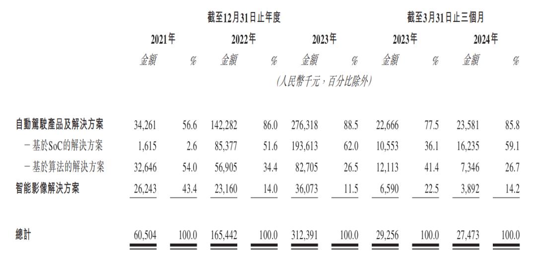 上市首日股價暴跌27%，黑芝麻智能為何不“性感”？