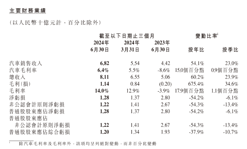 成立十周年，小鵬要做“六邊形戰(zhàn)士”