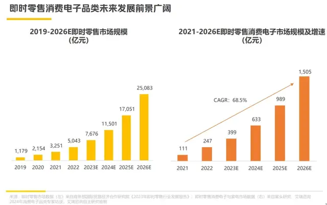 “電子外賣”常態(tài)化，消費(fèi)電子渴望確定性增長