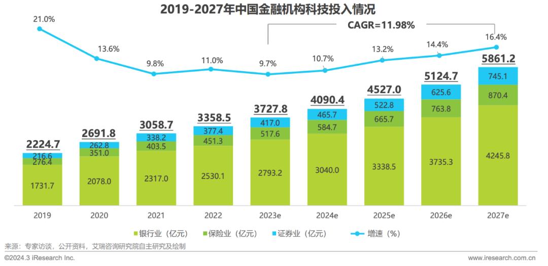 數(shù)字化改革不斷縱深，金融行業(yè)需要怎樣的“安全墻”？