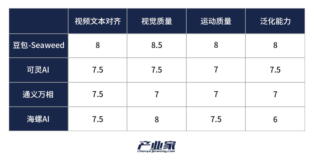 視頻生成模型哪家強(qiáng)？豆包可靈通義海螺全面評測【AI評測】