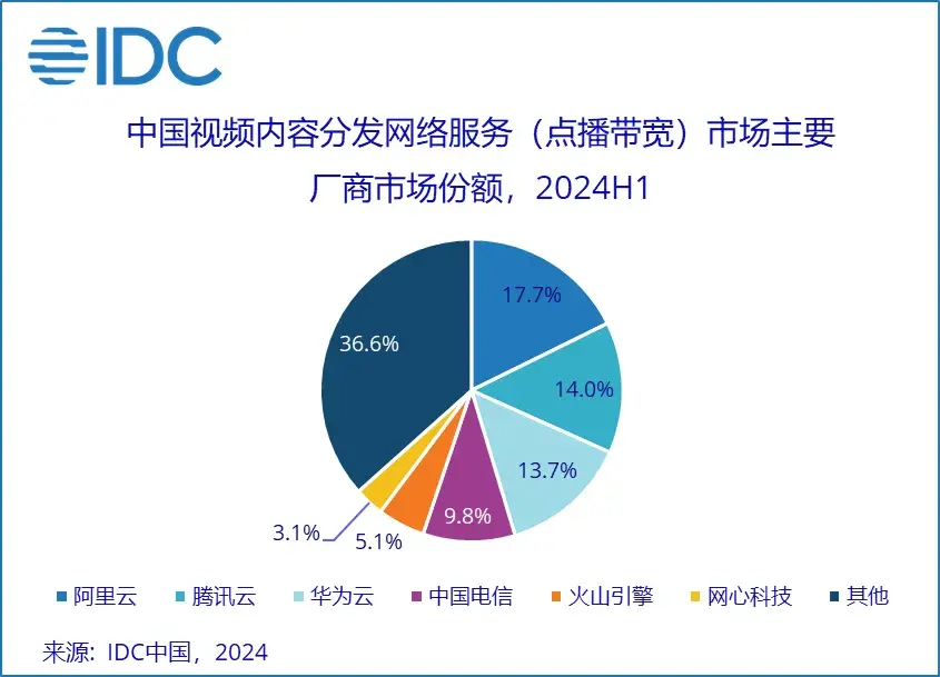 AI大模型引燃，視頻云二次爆發(fā)