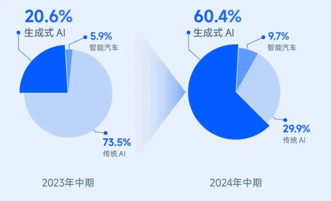 陣痛中轉(zhuǎn)型，商湯瘦身背后的AI真相