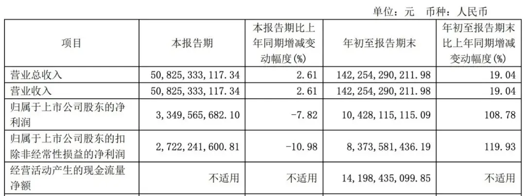 從硬派越野，到智能SUV，長城汽車業(yè)績強勢增長