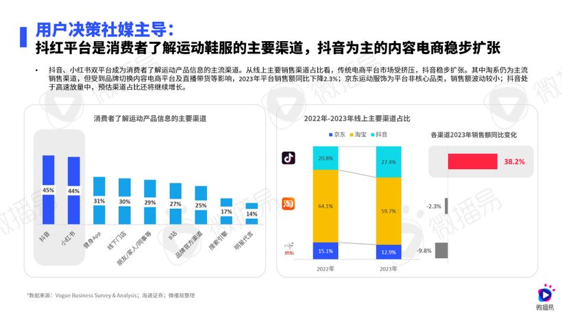 研究報告 | 運動熱 X 社媒風，鞋服行業(yè)這些機會增量不能錯過！