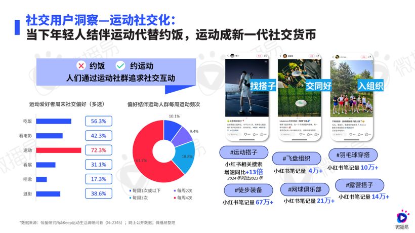 研究報告 | 運動熱 X 社媒風，鞋服行業(yè)這些機會增量不能錯過！