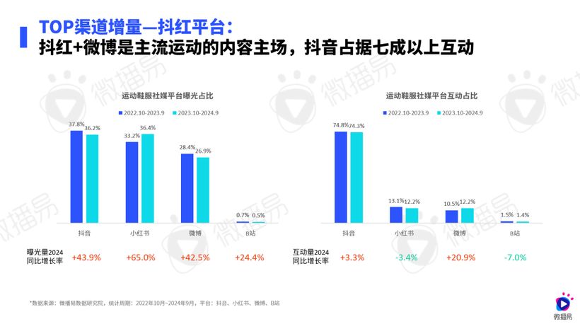 研究報告 | 運動熱 X 社媒風，鞋服行業(yè)這些機會增量不能錯過！