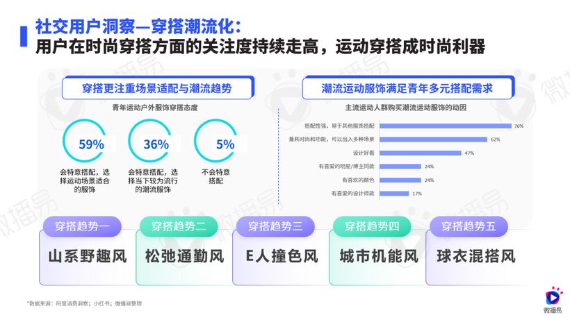 研究報告 | 運動熱 X 社媒風，鞋服行業(yè)這些機會增量不能錯過！