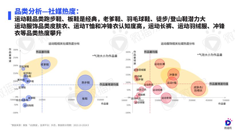 研究報告 | 運動熱 X 社媒風，鞋服行業(yè)這些機會增量不能錯過！