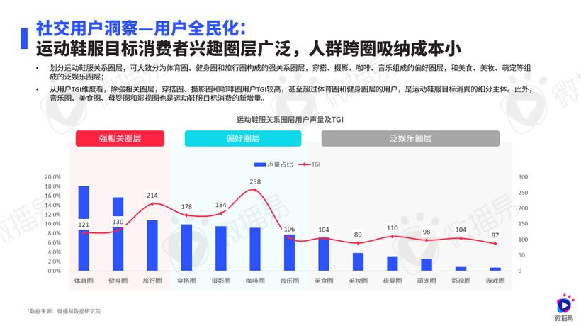 研究報告 | 運動熱 X 社媒風，鞋服行業(yè)這些機會增量不能錯過！