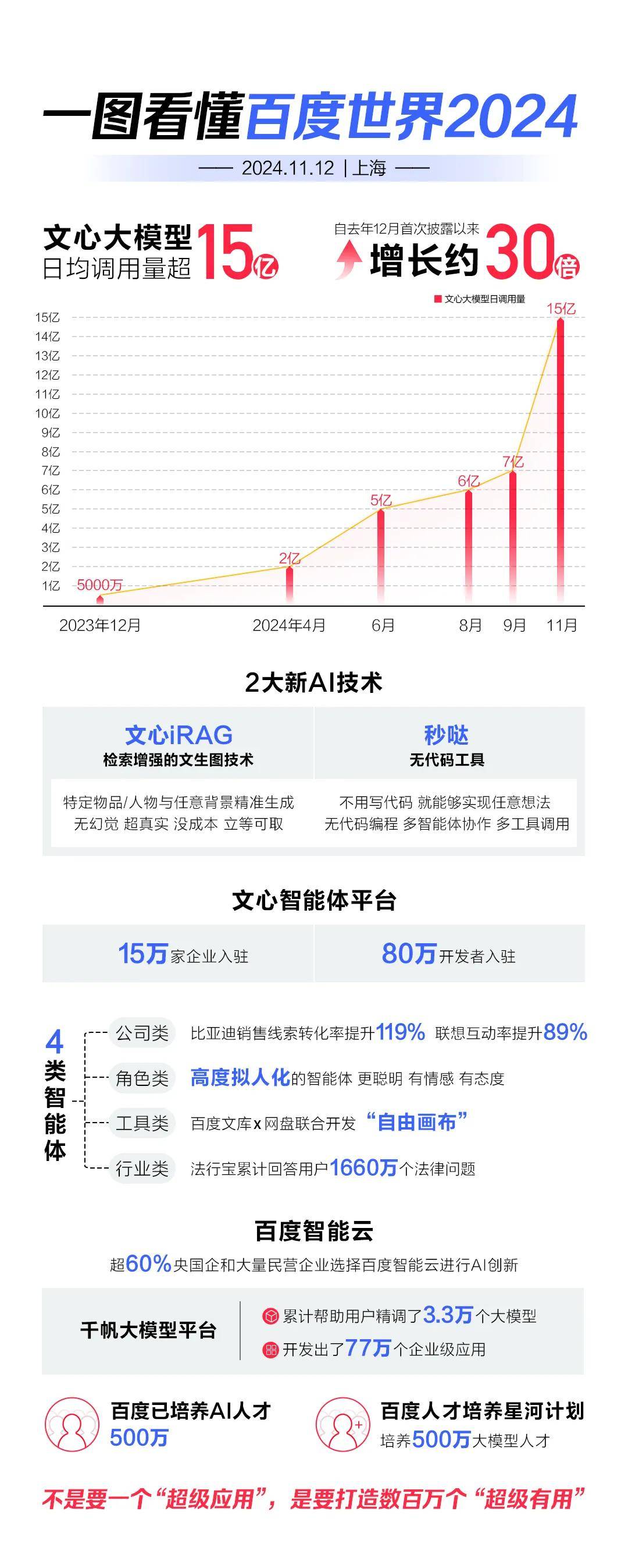 讓AI“上天”“入地” 百度打開未來世界