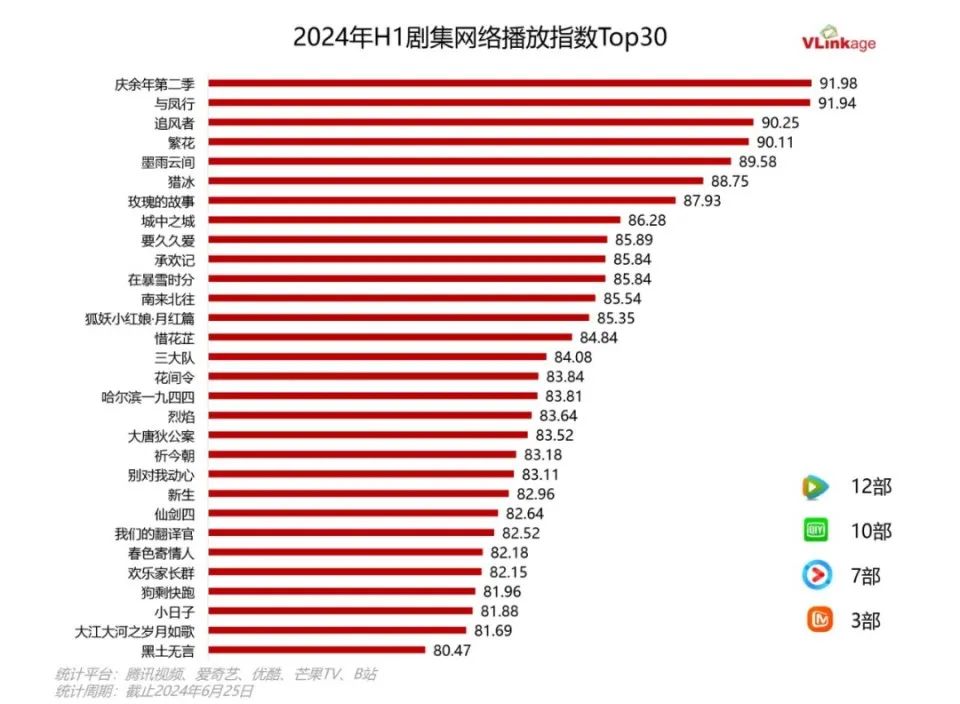 劇集井噴，會員數(shù)下滑，騰訊視頻“死結(jié)”漸顯